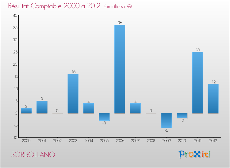 Evolution du résultat comptable pour la commune de SORBOLLANO de 2000 à 2012 Evolution du résultat comptable pour SORBOLLANO de 2000 à 2012