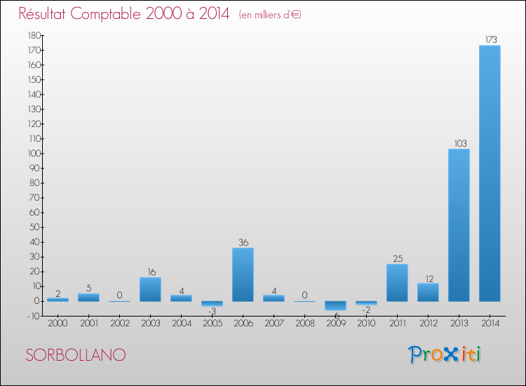 Evolution du résultat comptable pour la commune de SORBOLLANO de 2000 à 2014 Evolution du résultat comptable pour SORBOLLANO de 2000 à 2014