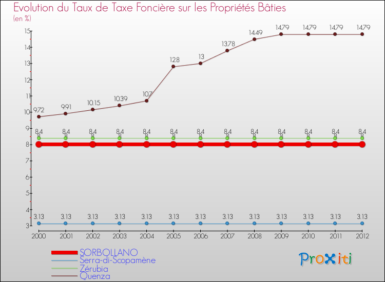 Evolution du taux de la taxe foncière sur le bati pour SORBOLLANO et les communes proches de 2000 à 2012 Comparaison des taux de taxe foncière sur le bati pour SORBOLLANO et les communes voisines de 2000 à 2012