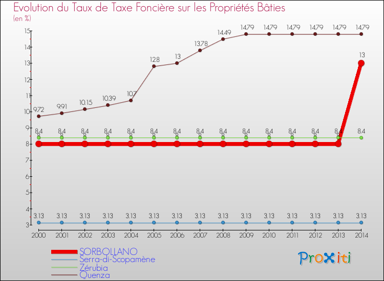 Evolution du taux de la taxe foncière sur le bati pour SORBOLLANO et les communes proches de 2000 à 2014 Comparaison des taux de taxe foncière sur le bati pour SORBOLLANO et les communes voisines de 2000 à 2014