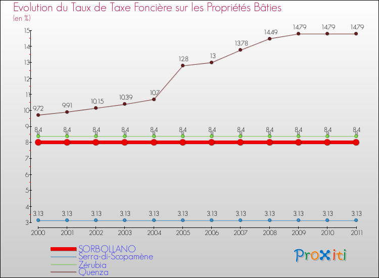 Evolution du taux de la taxe foncière sur le bati pour SORBOLLANO et les communes proches Comparaison des taux de taxe foncière sur le bati pour SORBOLLANO et les communes voisines
