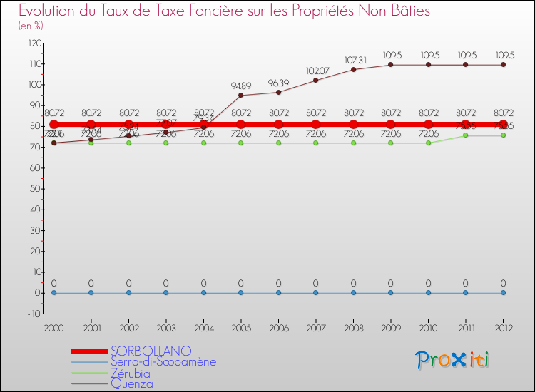 Evolution du taux de la taxe foncière sur les immeubles et terrains non batis pour SORBOLLANO et les communes proches de 2000 à 2012 Comparaison des taux de la taxe foncière sur les immeubles et terrains non batis pour SORBOLLANO et les communes voisines de 2000 à 2012