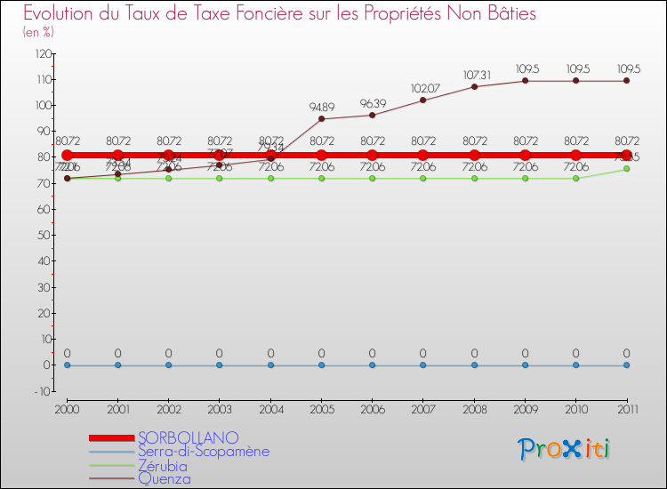 Evolution du taux de la taxe foncière sur les immeubles et terrains non batis pour SORBOLLANO et les communes proches Comparaison des taux de la taxe foncière sur les immeubles et terrains non batis pour SORBOLLANO et les communes voisines