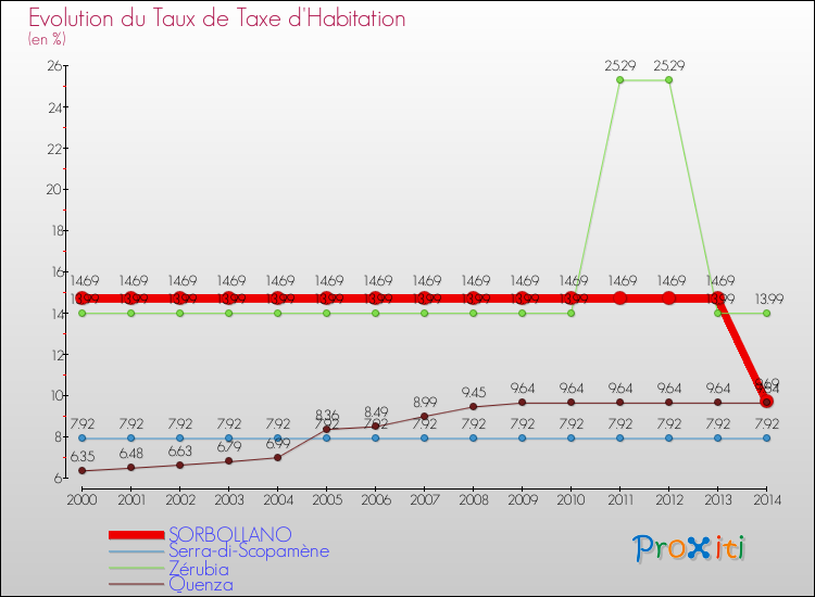 Evolution du taux de la taxe d'habitation pour SORBOLLANO et les communes proches de 2000 à 2014 Comparaison des taux de la taxe d'habitation pour SORBOLLANO et les communes voisines de 2000 à 2014