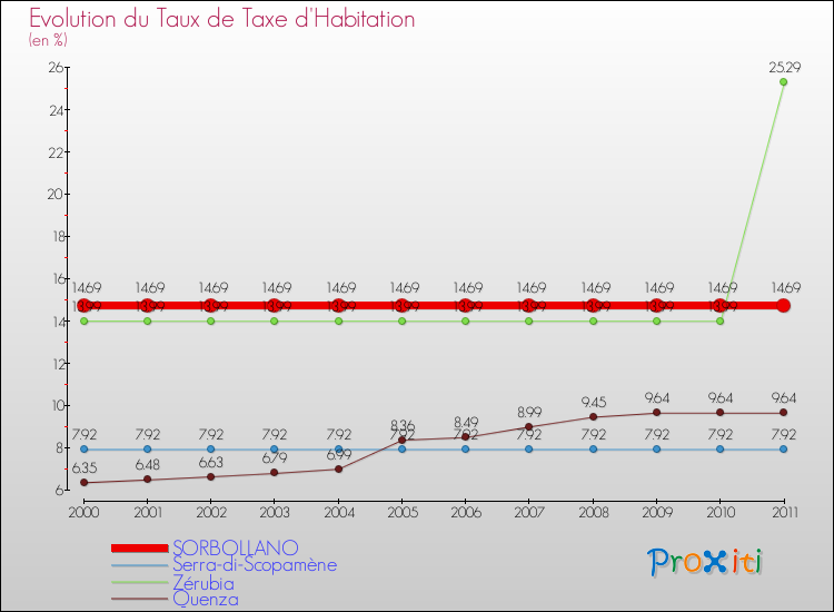 Evolution du taux de la taxe d'habitation pour SORBOLLANO et les communes proches Comparaison des taux de la taxe d'habitation pour SORBOLLANO et les communes voisines