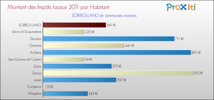 Montant des impôts locaux par Habitant pour SORBOLLANO et les communes proches Comparaison des impôts locaux par habitant pour SORBOLLANO et les communes voisines