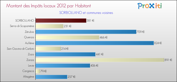 Montant des impôts locaux par Habitant pour SORBOLLANO et les communes proches Comparaison des impôts locaux par habitant pour SORBOLLANO et les communes voisines