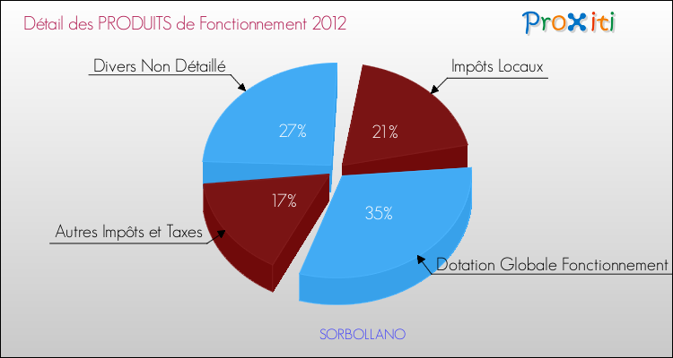 Décomposition du Budget de Fonctionnement 2012 de la commune de SORBOLLANO Budget de Fonctionnement 2012 pour la commune de SORBOLLANO