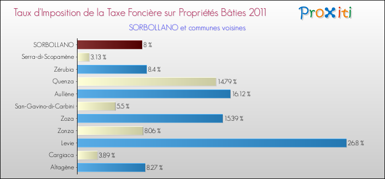 Taux d'imposition de la taxe foncière sur le bati 2011 pour SORBOLLANO et les communes proches Comparaison des taux d'imposition de la taxe foncière sur le bati 2011 pour SORBOLLANO et les communes voisines