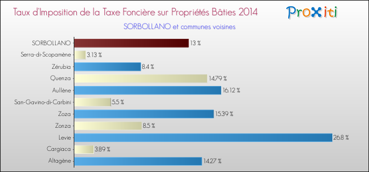 Taux d'imposition de la taxe foncière sur le bati 2014 pour SORBOLLANO et les communes proches Comparaison des taux d'imposition de la taxe foncière sur le bati 2014 pour SORBOLLANO et les communes voisines