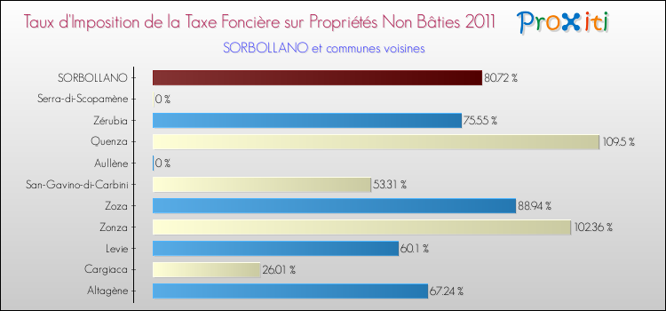 Taux d'imposition de la taxe foncière sur les immeubles et terrains non batis 2011 pour SORBOLLANO et les communes proches Comparaison des taux d'imposition de la taxe foncière sur les immeubles et terrains non batis 2011 pour SORBOLLANO et les communes voisines