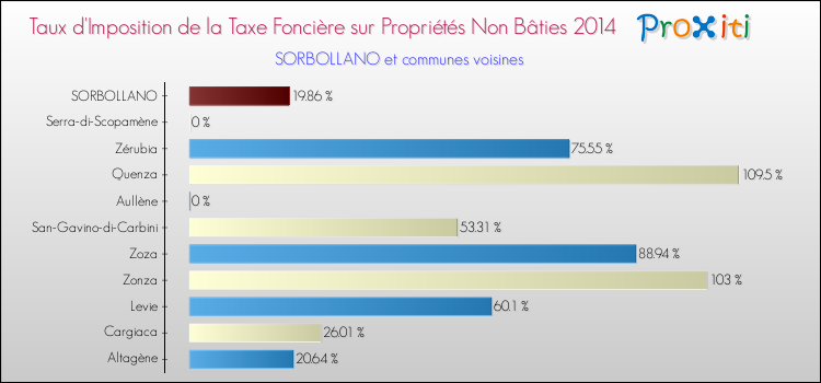 Taux d'imposition de la taxe foncière sur les immeubles et terrains non batis 2014 pour SORBOLLANO et les communes proches Comparaison des taux d'imposition de la taxe foncière sur les immeubles et terrains non batis 2014 pour SORBOLLANO et les communes voisines
