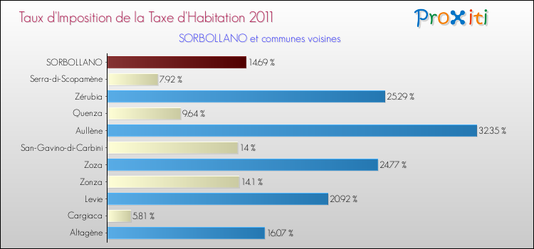 Taux d'imposition de la taxe d'habitation 2011 pour SORBOLLANO et les communes proches Comparaison des taux d'imposition de la taxe d'habitation 2011 pour SORBOLLANO et les communes voisines