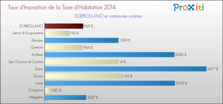 Taux d'imposition de la taxe d'habitation 2014 pour SORBOLLANO et les communes proches Comparaison des taux d'imposition de la taxe d'habitation 2014 pour SORBOLLANO et les communes voisines