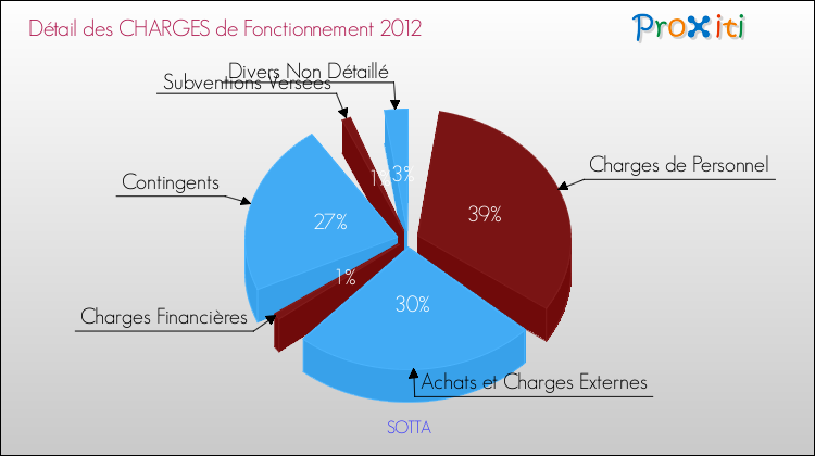 Décomposition des Charges de Fonctionnement 2012 de la commune de SOTTA Charges de Fonctionnement 2012 pour la commune de SOTTA