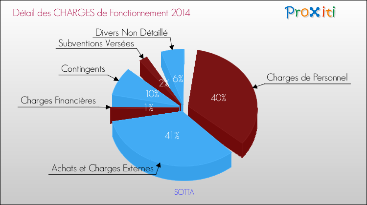 Décomposition des Charges de Fonctionnement 2014 de la commune de SOTTA Charges de Fonctionnement 2014 pour la commune de SOTTA