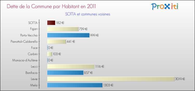 Dette par habitant de la commune en 2011 pour SOTTA et les communes proches Comparaison de la dette par habitant de la commune en 2011 pour SOTTA et les communes voisines