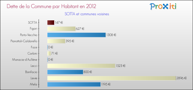 Dette par habitant de la commune en 2012 pour SOTTA et les communes proches Comparaison de la dette par habitant de la commune en 2012 pour SOTTA et les communes voisines