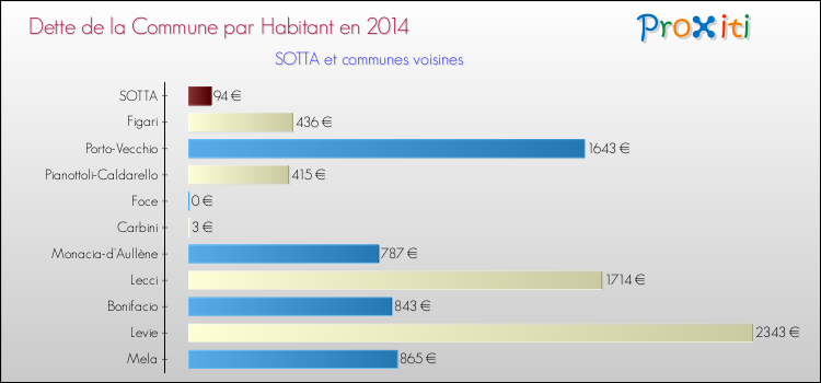 Dette par habitant de la commune en 2014 pour SOTTA et les communes proches Comparaison de la dette par habitant de la commune en 2014 pour SOTTA et les communes voisines