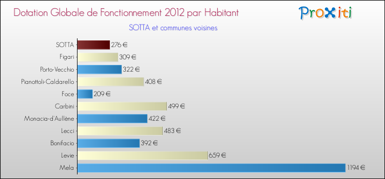 Montant des dotations globales de fonctionnement DGF par Habitant pour SOTTA et les communes proches Comparaison des des dotations globales de fonctionnement DGF par habitant pour SOTTA et les communes voisines
