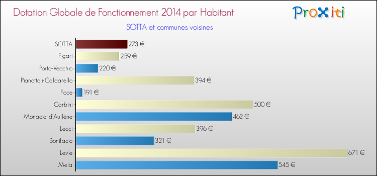 Montant des dotations globales de fonctionnement DGF par Habitant pour SOTTA et les communes proches en 2014. Comparaison des des dotations globales de fonctionnement DGF par habitant pour SOTTA et les communes voisines en 2014.