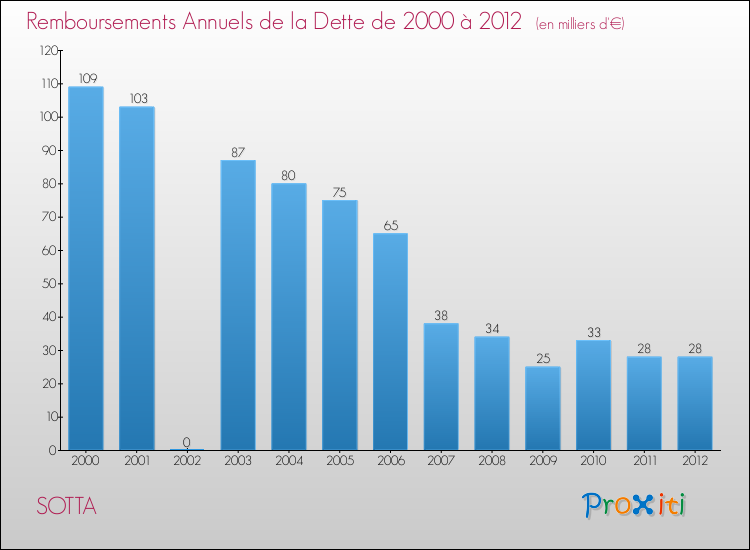 Evolution de l'annuité de la dette pour la commune de SOTTA de 2000 à 2012 Annuités de la dette pour SOTTA de 2000 à 2012