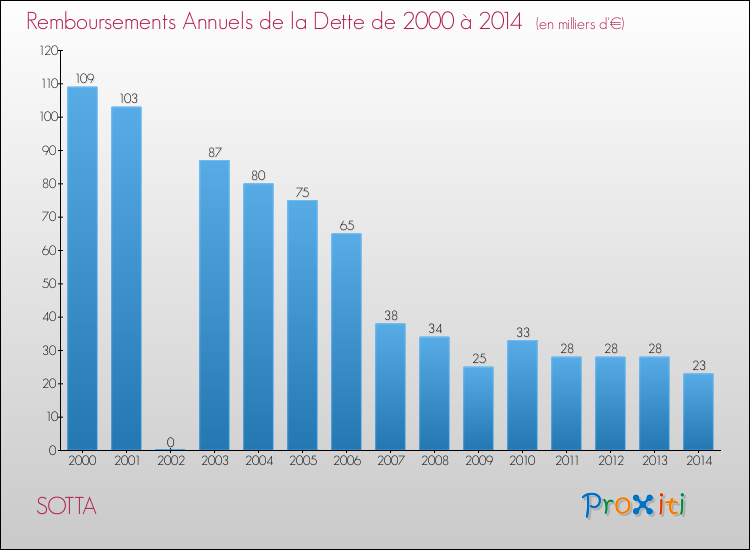 Evolution de l'annuité de la dette pour la commune de SOTTA de 2000 à 2014 Annuités de la dette pour SOTTA de 2000 à 2014