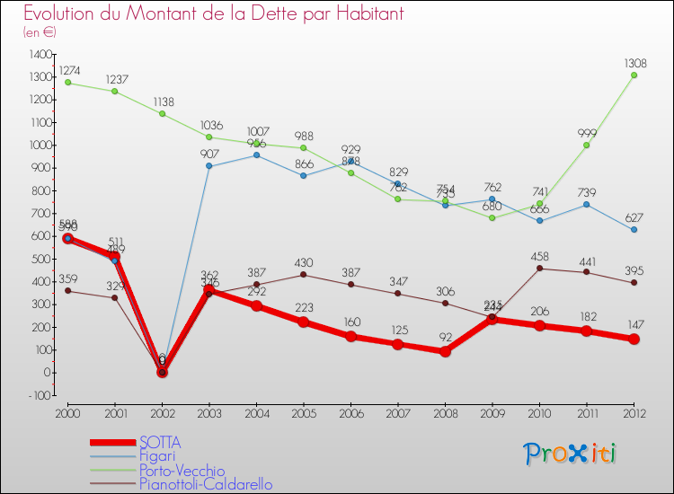 Evolution de la dette par habitant pour la commune de SOTTA et les communes proches de 2000 à 2012 Comparaison de la dette par habitant pour SOTTA et les communes voisines de 2000 à 2012