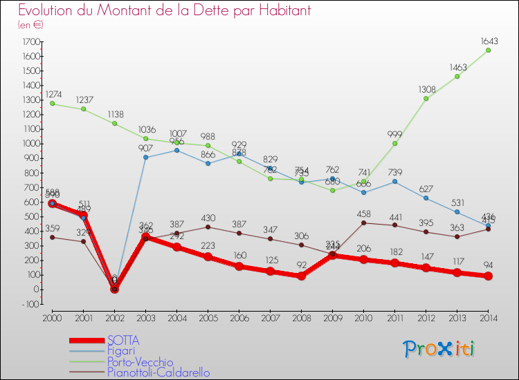 Evolution de la dette par habitant pour la commune de SOTTA et les communes proches de 2000 à 2014 Comparaison de la dette par habitant pour SOTTA et les communes voisines de 2000 à 2014