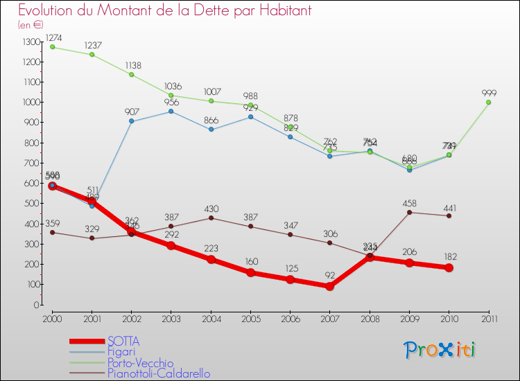 Evolution de la dette par habitant pour la commune de SOTTA et les communes proches Comparaison de la dette par habitant pour SOTTA et les communes voisines