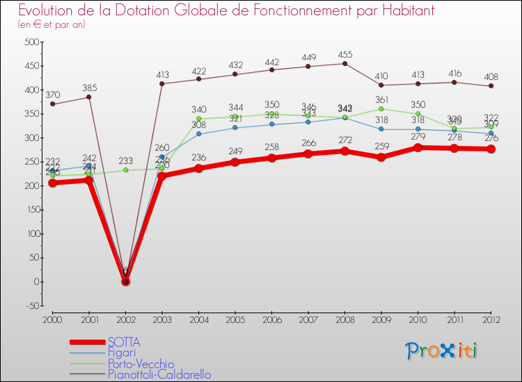 Evolution et montant de la dotation globale de fonctionnement par Habitant pour SOTTA et les communes proches Comparaison des dotations globales de fonctionnement par habitant pour SOTTA et les communes voisines