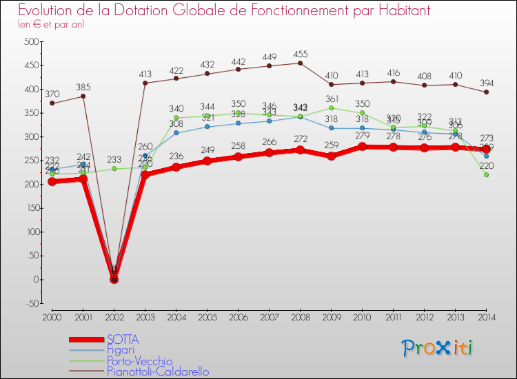 Evolution et montant de la dotation globale de fonctionnement par Habitant pour SOTTA et les communes proches de 2000 à 2014. Comparaison des dotations globales de fonctionnement par habitant pour SOTTA et les communes voisines de 2000 à 2014.