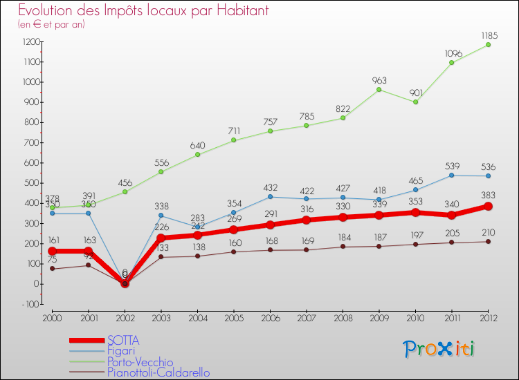 Evolution et montant des impôts locaux par Habitant pour SOTTA et les communes proches Comparaison des impôts locaux par habitant pour SOTTA et les communes voisines