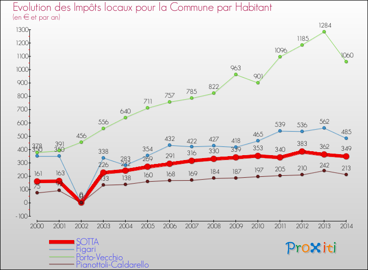 Evolution et montant des impôts locaux par Habitant pour SOTTA et les communes proches de 2000 à 2014 Comparaison des impôts locaux par habitant pour SOTTA et les communes voisines de 2000 à 2014