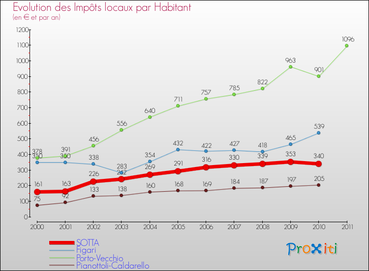 Evolution et montant des impôts locaux par Habitant pour SOTTA et les communes proches Comparaison des impôts locaux par habitant pour SOTTA et les communes voisines