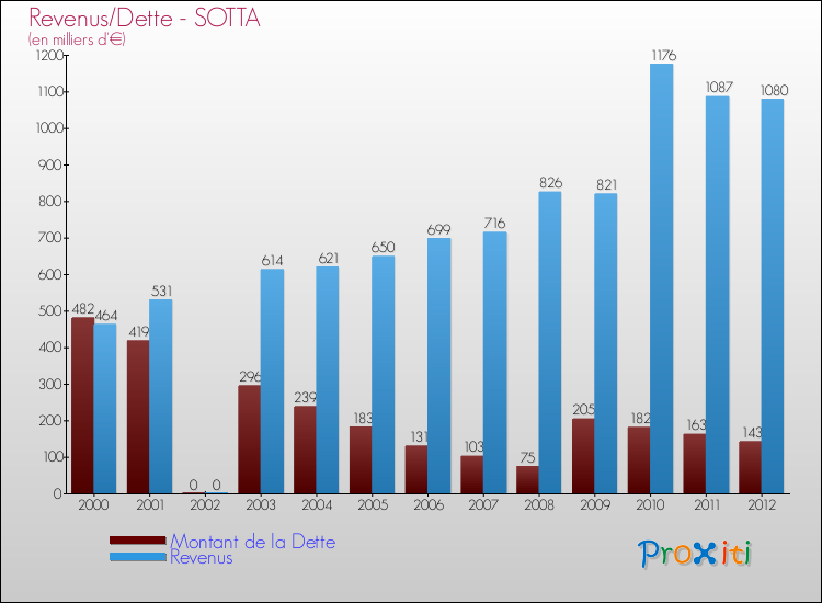 Evolution comparée de la dette et des revenus pour la commune de SOTTA de 2000 à 2012 Comparaison de la dette et des revenus pour SOTTA de 2000 à 2012