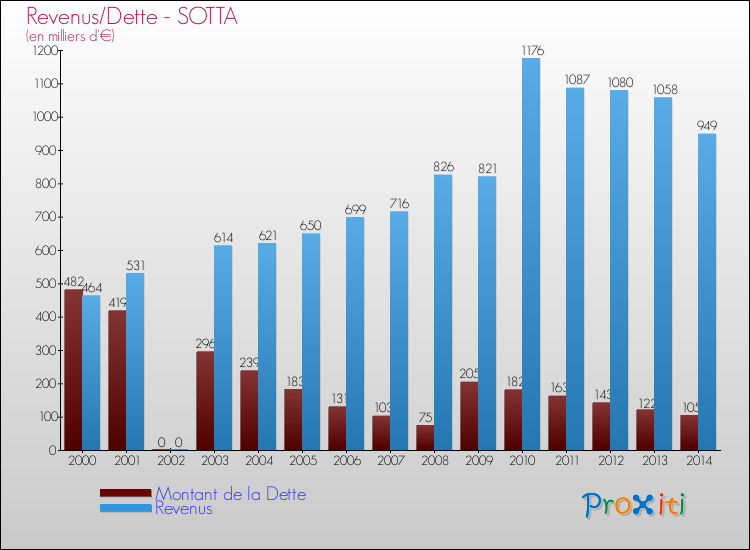 Evolution comparée de la dette et des revenus pour la commune de SOTTA de 2000 à 2014 Comparaison de la dette et des revenus pour SOTTA de 2000 à 2014