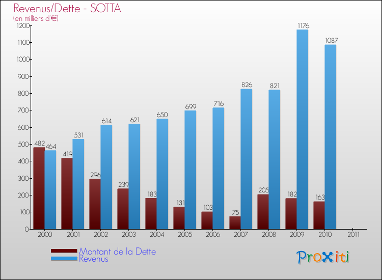 Evolution comparée de la dette et des revenus pour la commune de SOTTA de 2000 à 2011 Comparaison de la dette et des revenus pour SOTTA de 2000 à 2011