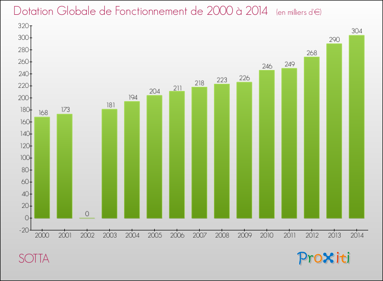 Evolution du montant de la Dotation Globale de Fonctionnement pour la commune de SOTTA de 2000 à 2014 Evolution du montant de la Dotation Globale de Fonctionnement pour SOTTA de 2000 à 2014