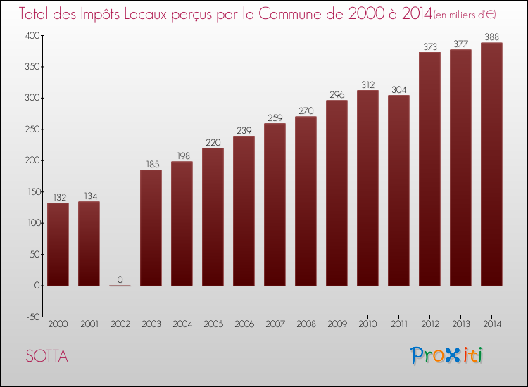 Evolution des Impôts Locaux pour la commune de SOTTA de 2000 à 2014 Evolution des Impôts Locaux pour SOTTA de 2000 à 2014
