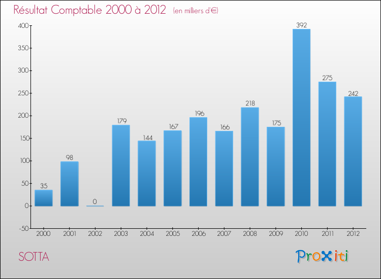 Evolution du résultat comptable pour la commune de SOTTA de 2000 à 2012 Evolution du résultat comptable pour SOTTA de 2000 à 2012