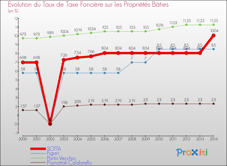 Evolution du taux de la taxe foncière sur le bati pour SOTTA et les communes proches de 2000 à 2014 Comparaison des taux de taxe foncière sur le bati pour SOTTA et les communes voisines de 2000 à 2014