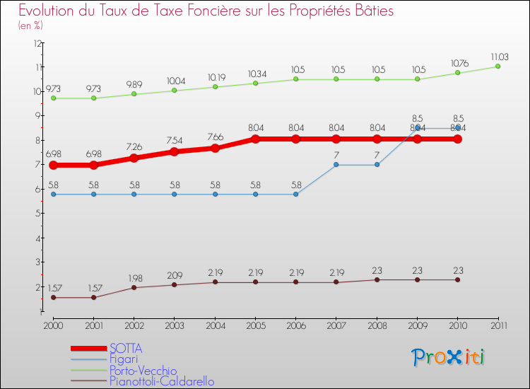 Evolution du taux de la taxe foncière sur le bati pour SOTTA et les communes proches Comparaison des taux de taxe foncière sur le bati pour SOTTA et les communes voisines