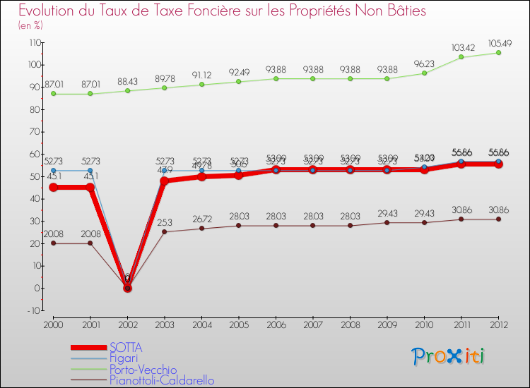 Evolution du taux de la taxe foncière sur les immeubles et terrains non batis pour SOTTA et les communes proches de 2000 à 2012 Comparaison des taux de la taxe foncière sur les immeubles et terrains non batis pour SOTTA et les communes voisines de 2000 à 2012