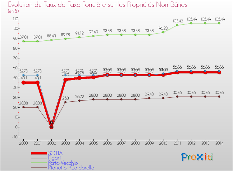 Evolution du taux de la taxe foncière sur les immeubles et terrains non batis pour SOTTA et les communes proches de 2000 à 2014 Comparaison des taux de la taxe foncière sur les immeubles et terrains non batis pour SOTTA et les communes voisines de 2000 à 2014