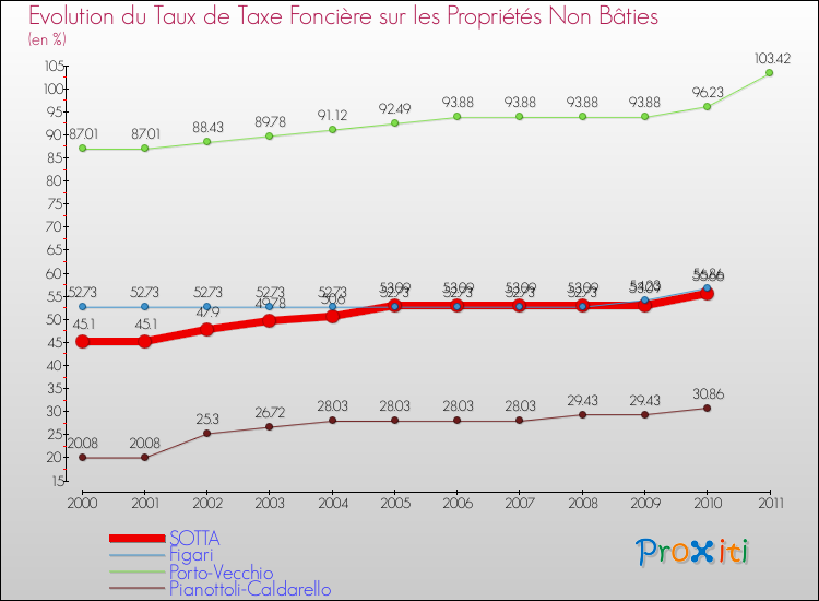 Evolution du taux de la taxe foncière sur les immeubles et terrains non batis pour SOTTA et les communes proches Comparaison des taux de la taxe foncière sur les immeubles et terrains non batis pour SOTTA et les communes voisines