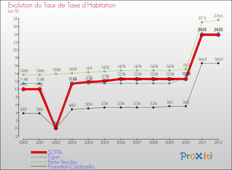 Evolution du taux de la taxe d'habitation pour SOTTA et les communes proches Comparaison des taux de la taxe d'habitation pour SOTTA et les communes voisines