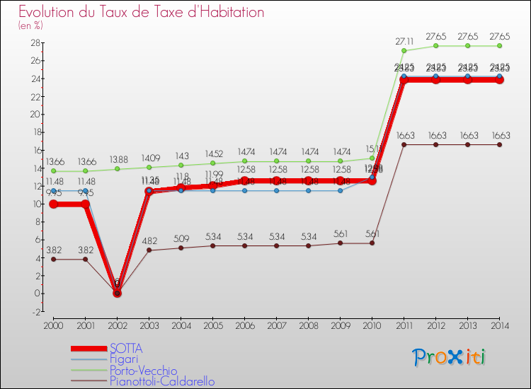 Evolution du taux de la taxe d'habitation pour SOTTA et les communes proches de 2000 à 2014 Comparaison des taux de la taxe d'habitation pour SOTTA et les communes voisines de 2000 à 2014