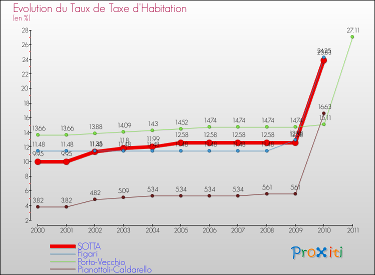 Evolution du taux de la taxe d'habitation pour SOTTA et les communes proches Comparaison des taux de la taxe d'habitation pour SOTTA et les communes voisines