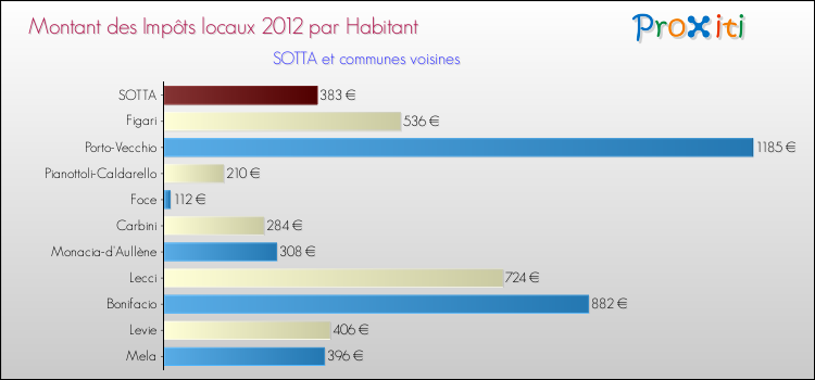 Montant des impôts locaux par Habitant pour SOTTA et les communes proches Comparaison des impôts locaux par habitant pour SOTTA et les communes voisines
